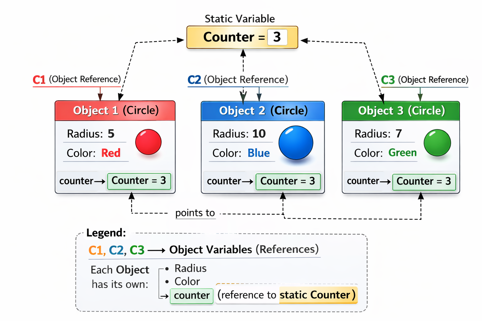 Static vs Instance visualization — C1, C2, C3 each hold a counter field that points to one shared static Counter = 3